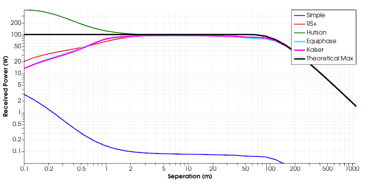 Power Transfer Comparison for two 4sqm Aperture at 10GHz