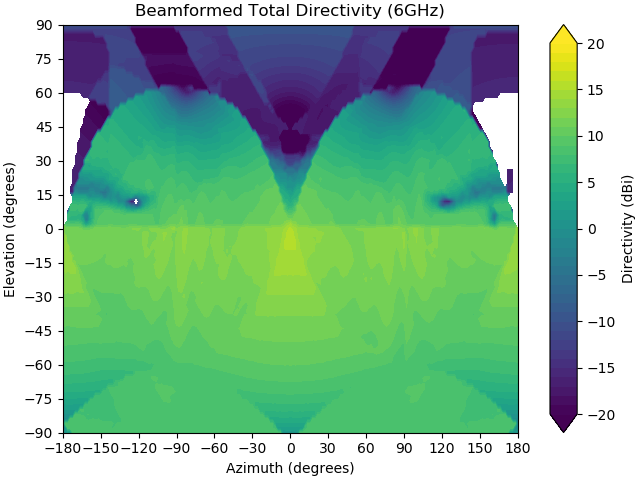 Beamformed Total Directivity Map