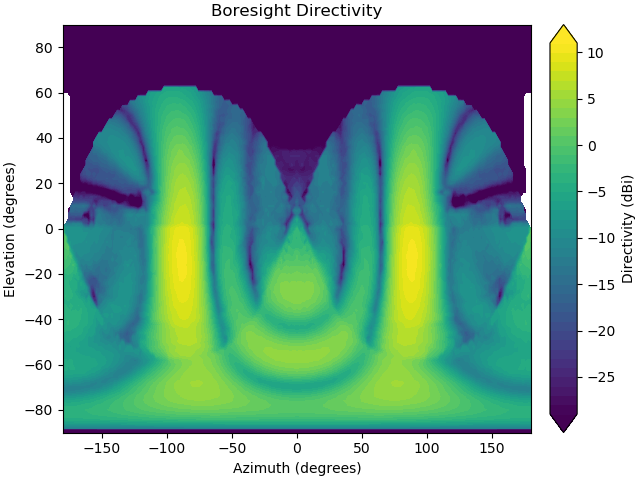 Total Directivity